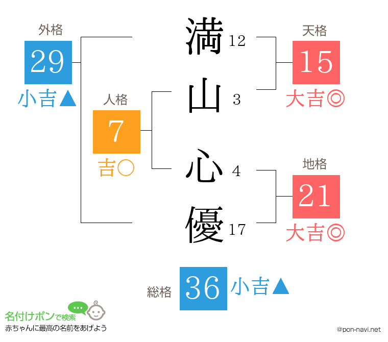 満山 心優さんの姓名判断結果