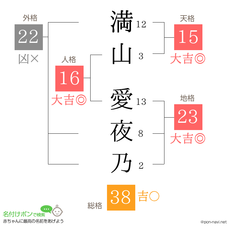 満山 愛夜乃さんの姓名判断結果