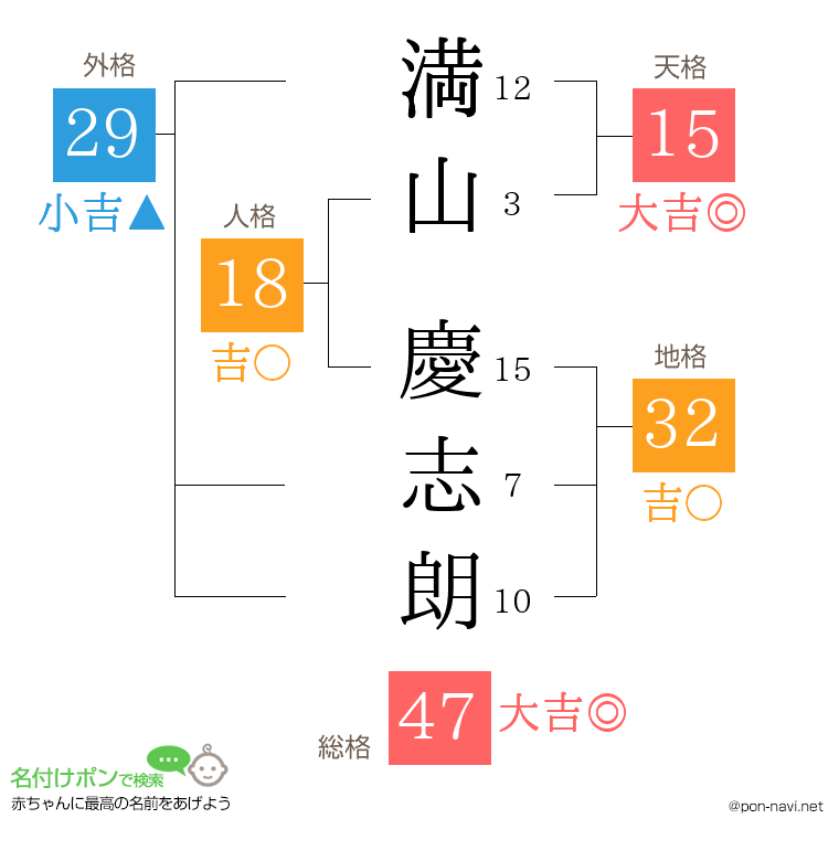 満山 慶志朗さんの姓名判断結果