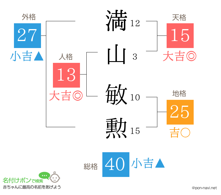満山 敏勲さんの姓名判断結果