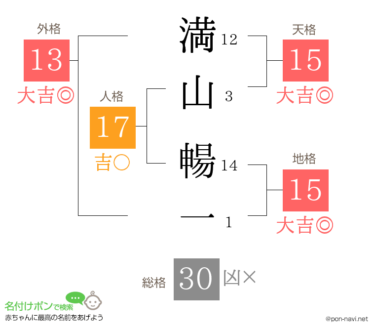 満山 暢一さんの姓名判断結果
