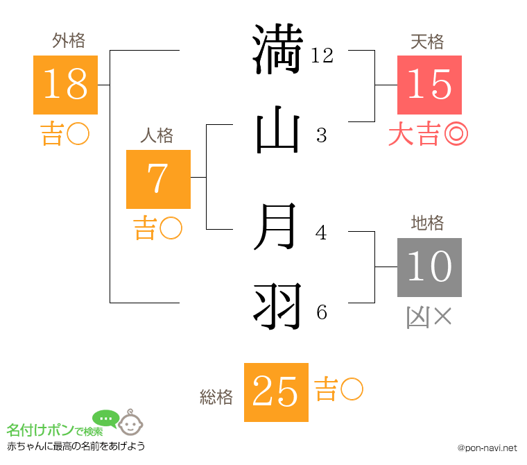 満山 月羽さんの姓名判断結果
