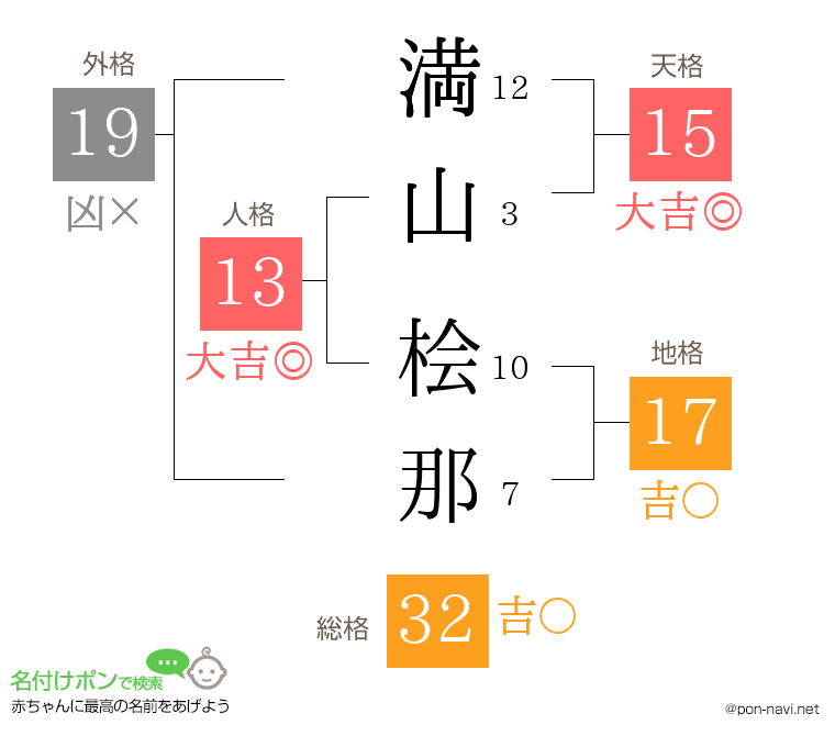 満山 桧那さんの姓名判断結果