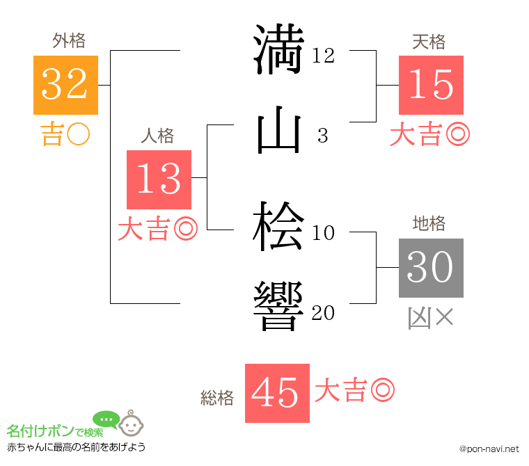 満山 桧響さんの姓名判断結果