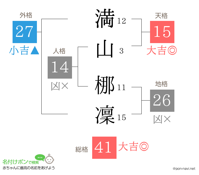 満山 梛凜さんの姓名判断結果