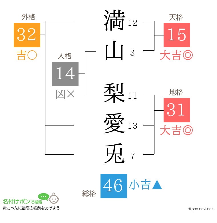 満山 梨愛兎さんの姓名判断結果