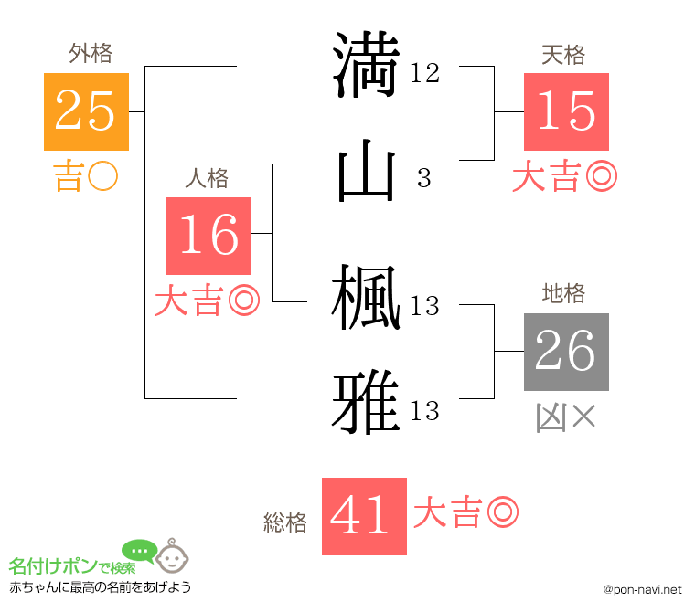 満山 楓雅さんの姓名判断結果