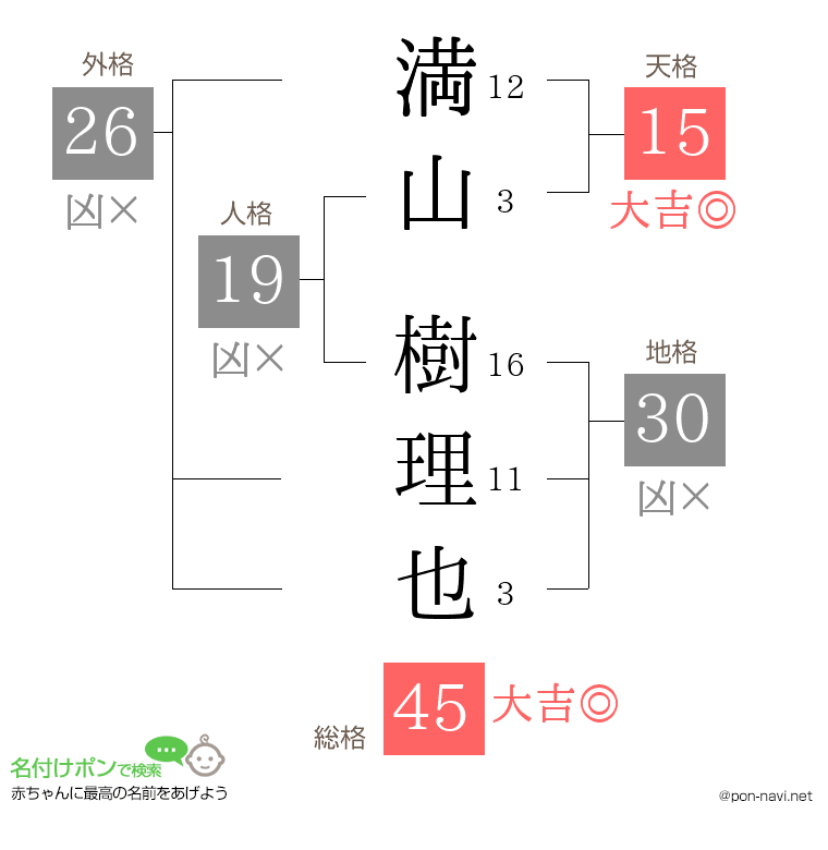 満山 樹理也さんの姓名判断結果