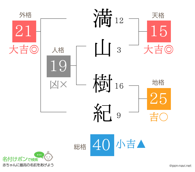 満山 樹紀さんの姓名判断結果