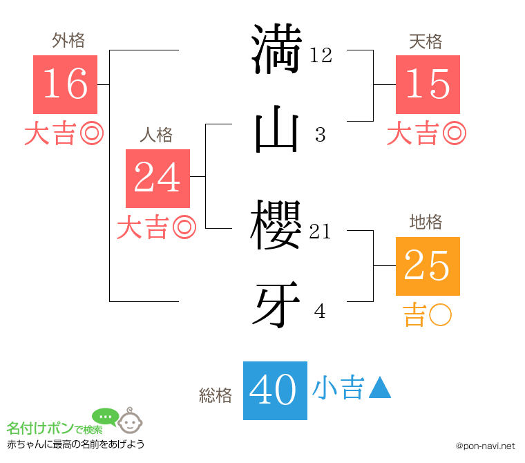 満山 櫻牙さんの姓名判断結果