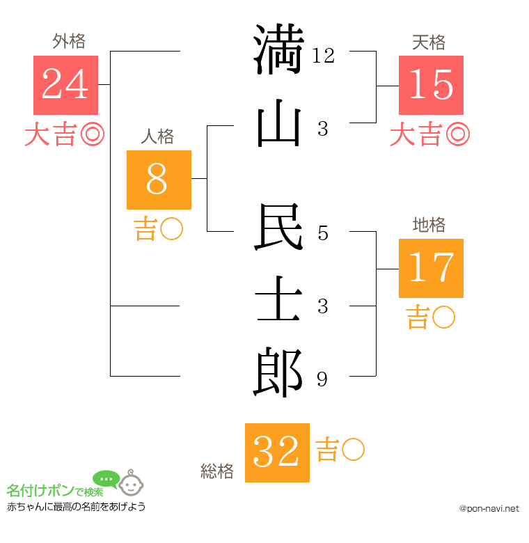 満山 民士郎さんの姓名判断結果