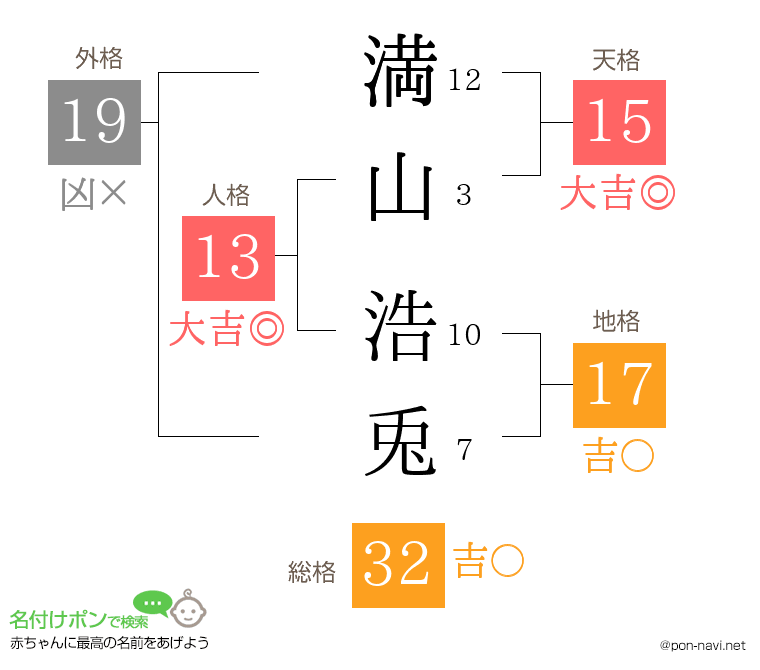 満山 浩兎さんの姓名判断結果