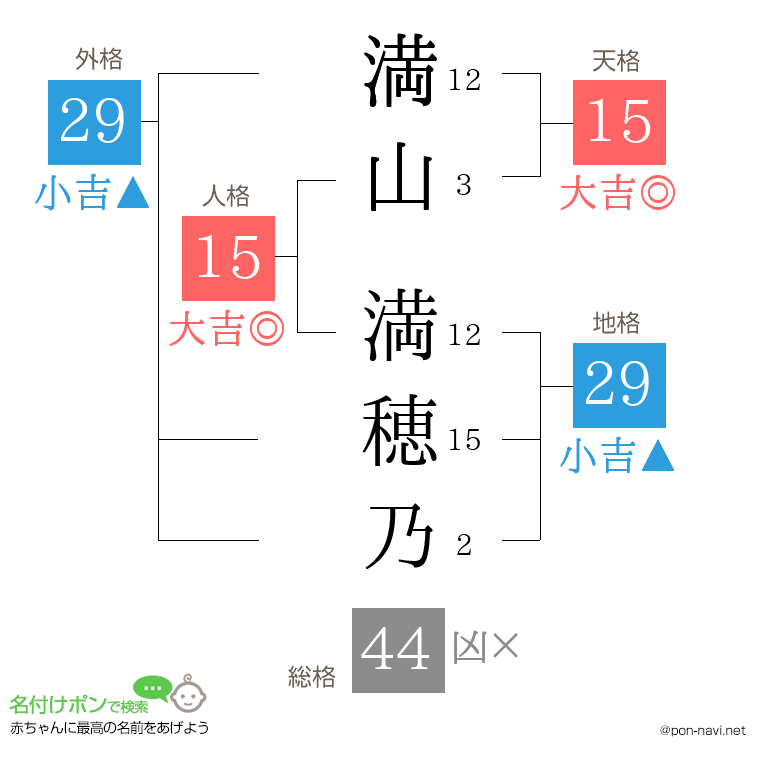 満山 満穂乃さんの姓名判断結果