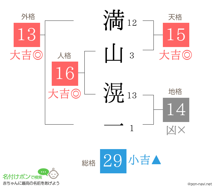 満山 滉一さんの姓名判断結果