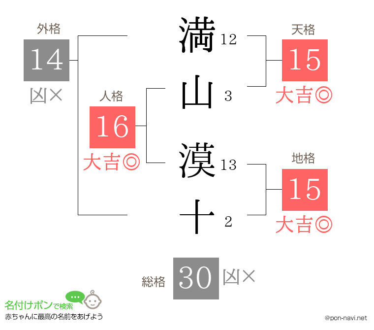 満山 漠十さんの姓名判断結果