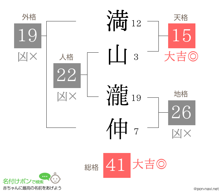 満山 瀧伸さんの姓名判断結果