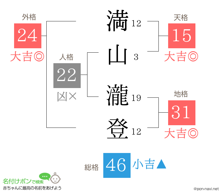 満山 瀧登さんの姓名判断結果