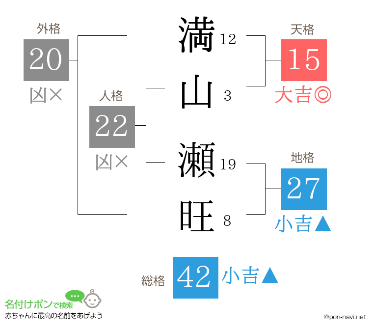 満山 瀬旺さんの姓名判断結果