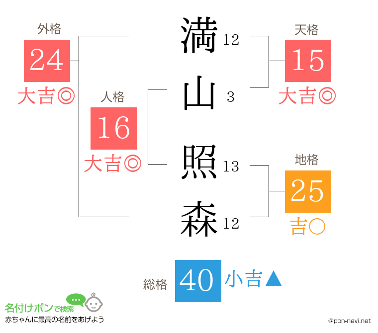 満山 照森さんの姓名判断結果