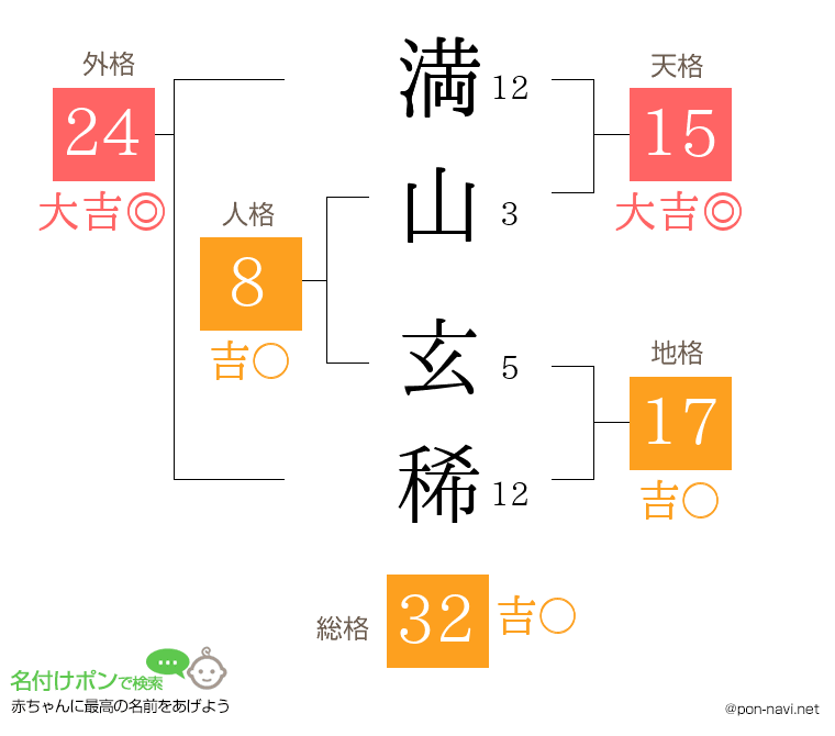 満山 玄稀さんの姓名判断結果