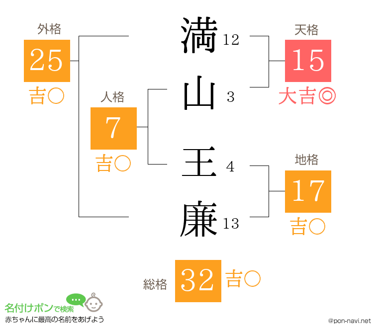 満山 王廉さんの姓名判断結果