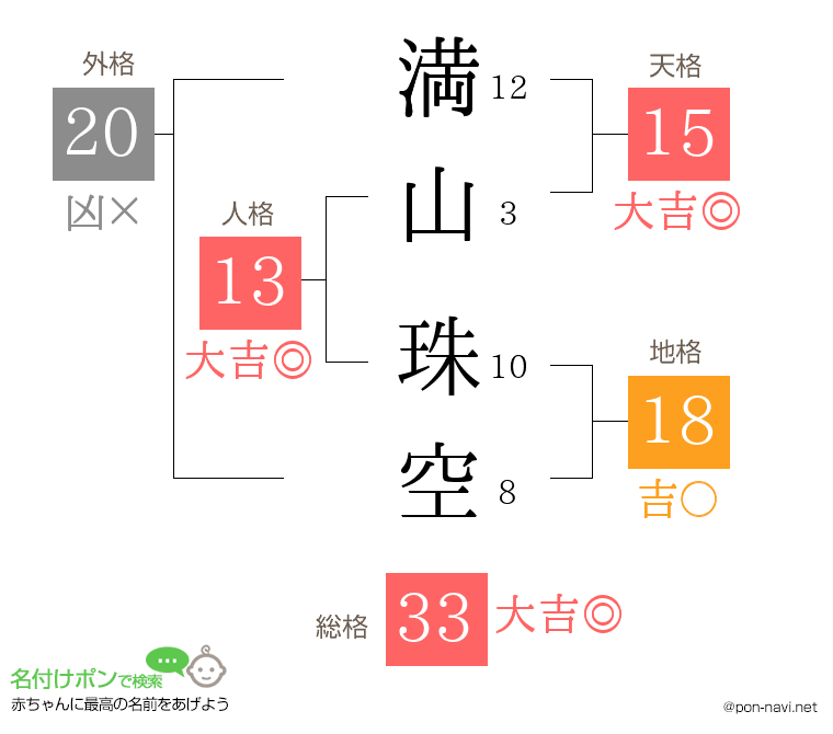 満山 珠空さんの姓名判断結果