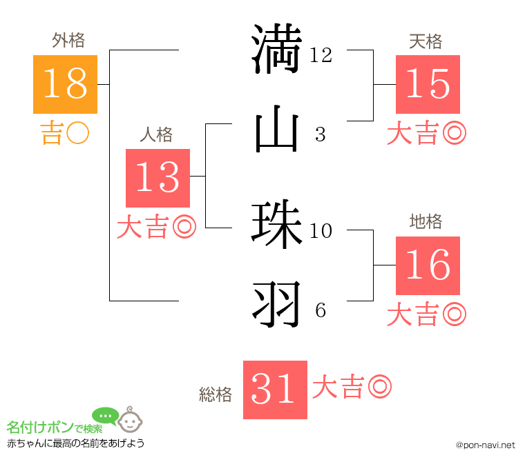 満山 珠羽さんの姓名判断結果