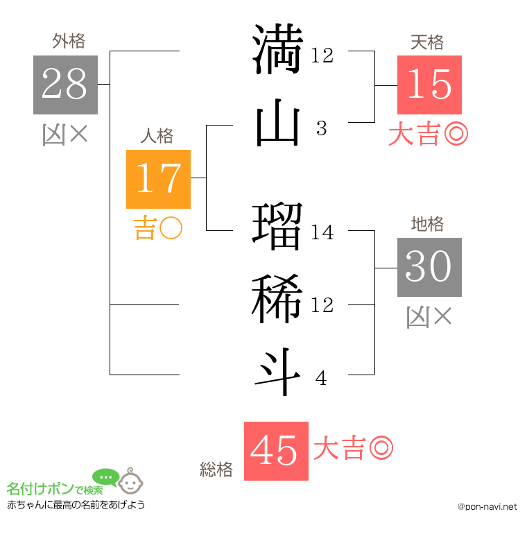 満山 瑠稀斗さんの姓名判断結果