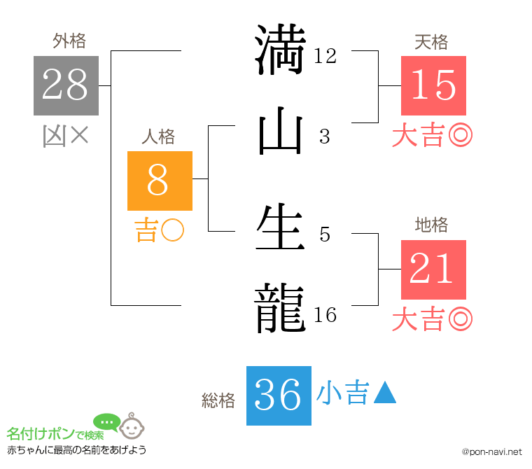 満山 生龍さんの姓名判断結果