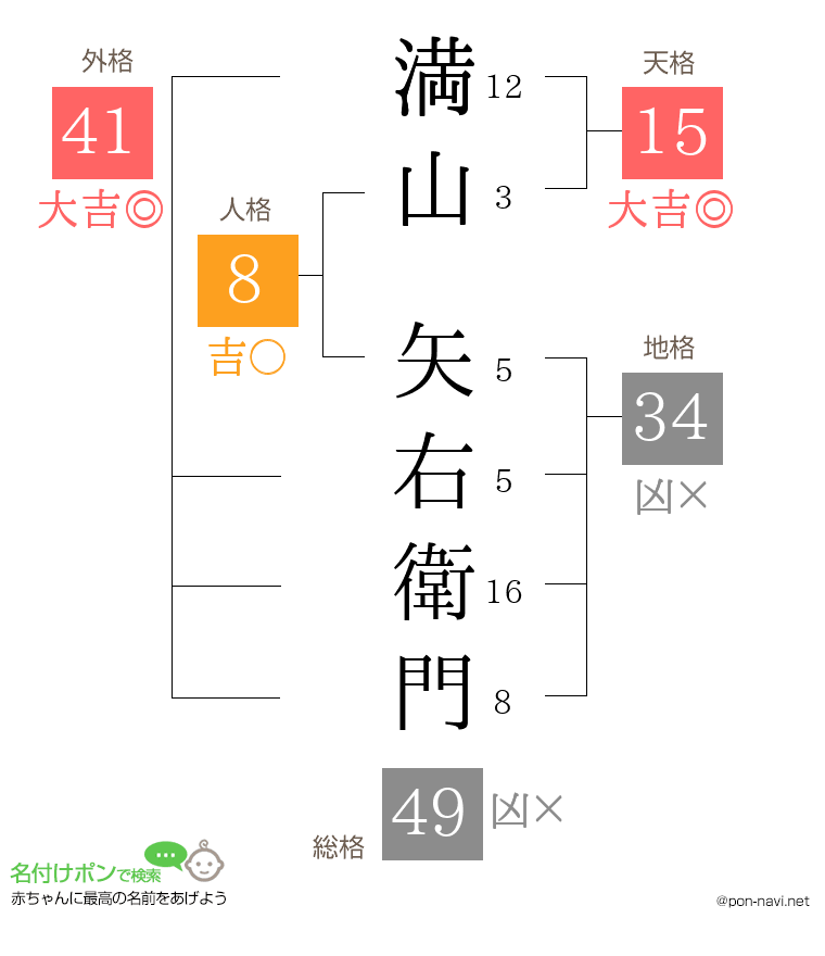 満山 矢右衛門さんの姓名判断結果