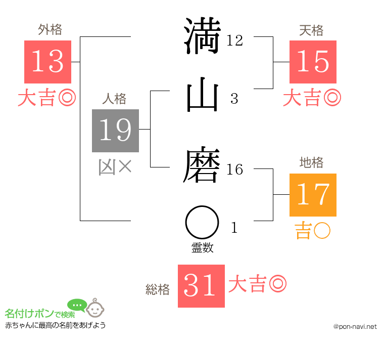 満山 磨さんの姓名判断結果