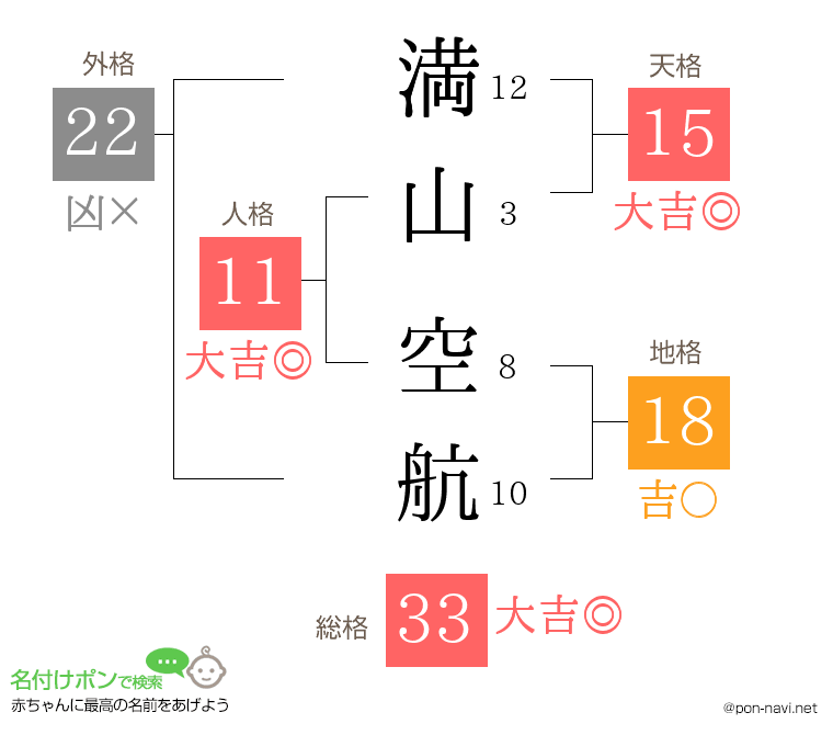 満山 空航さんの姓名判断結果