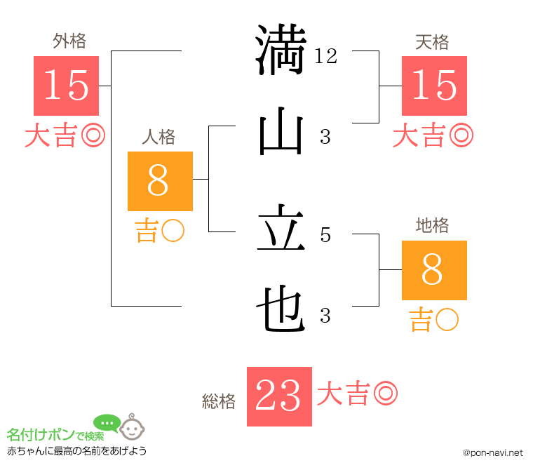 満山 立也さんの姓名判断結果