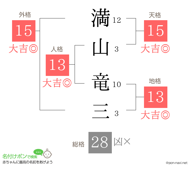 満山 竜三さんの姓名判断結果