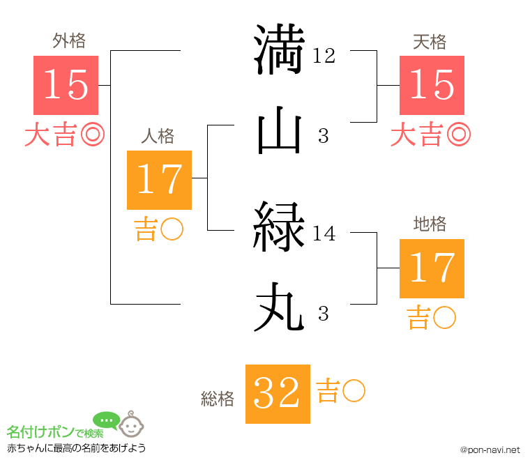 満山 緑丸さんの姓名判断結果