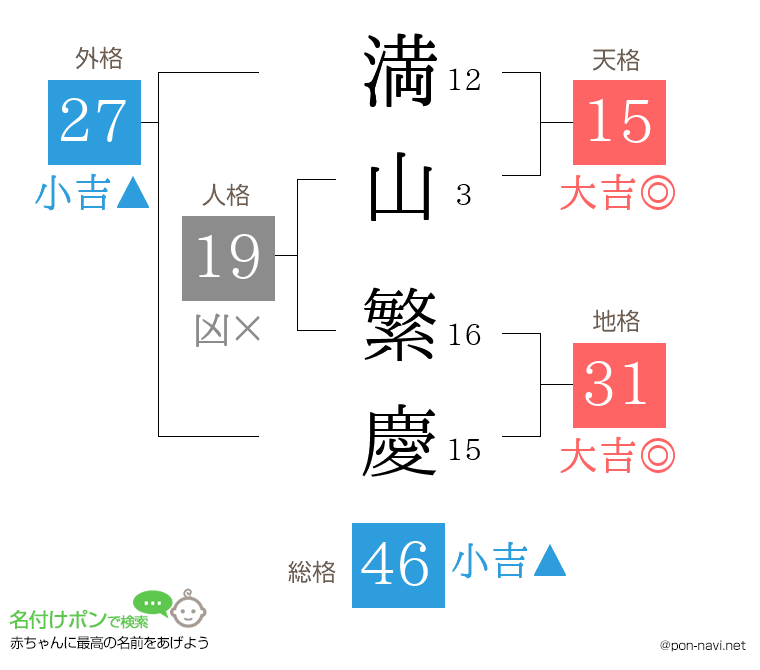 満山 繁慶さんの姓名判断結果
