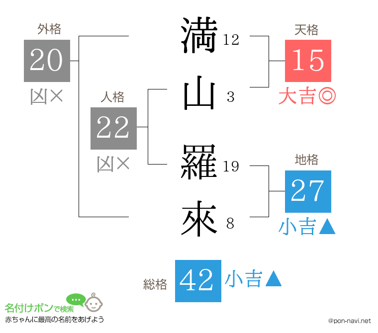 満山 羅來さんの姓名判断結果