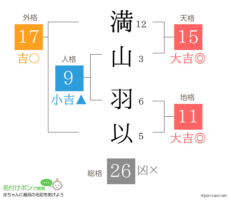 満山 羽以さんの姓名判断結果