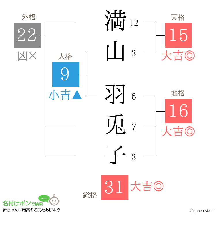 満山 羽兎子さんの姓名判断結果