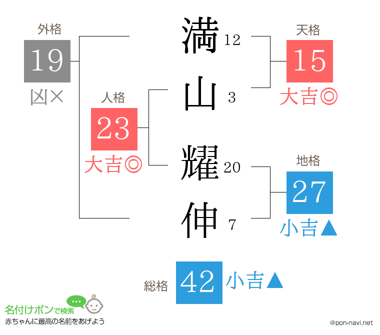 満山 耀伸さんの姓名判断結果