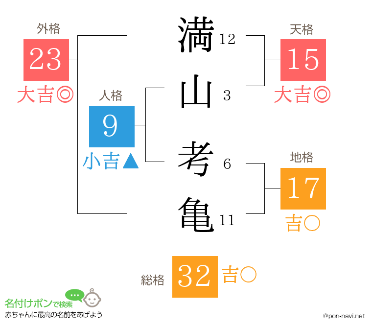 満山 考亀さんの姓名判断結果