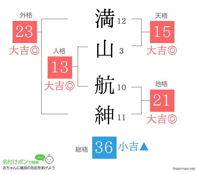 満山 航紳さんの姓名判断結果