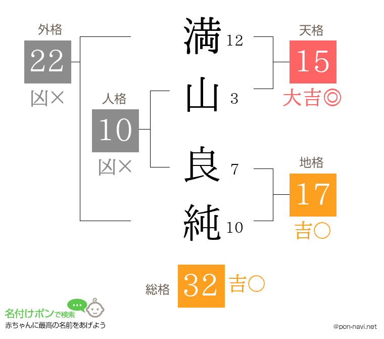 満山 良純さんの姓名判断結果
