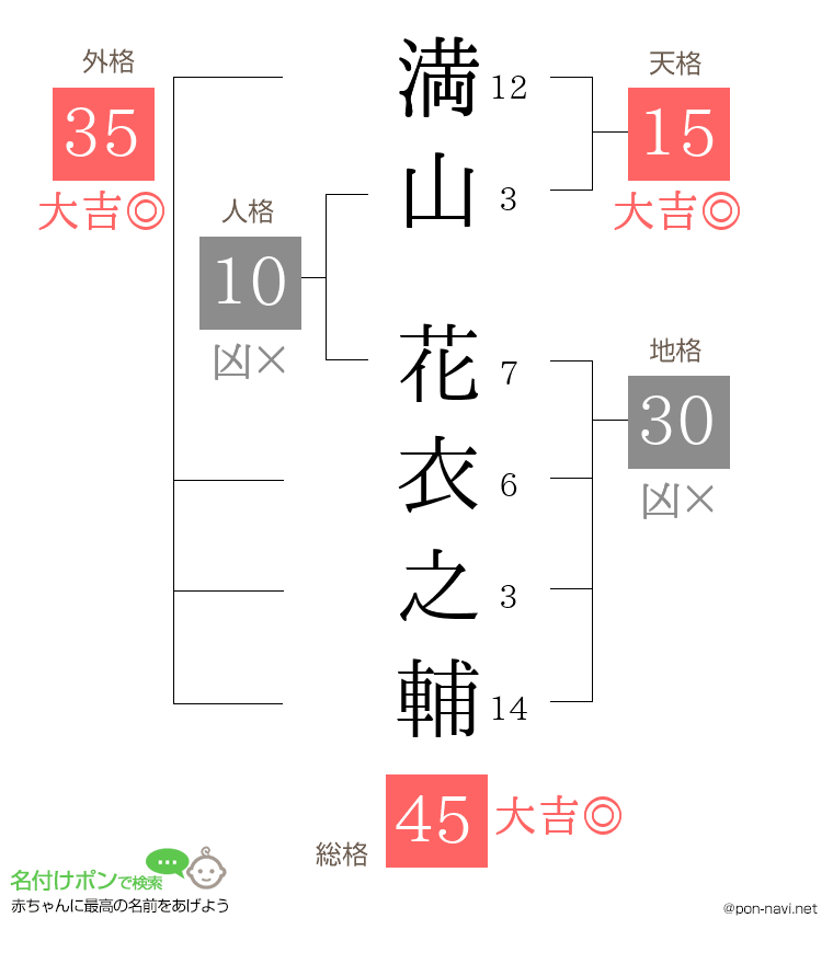 満山 花衣之輔さんの姓名判断結果