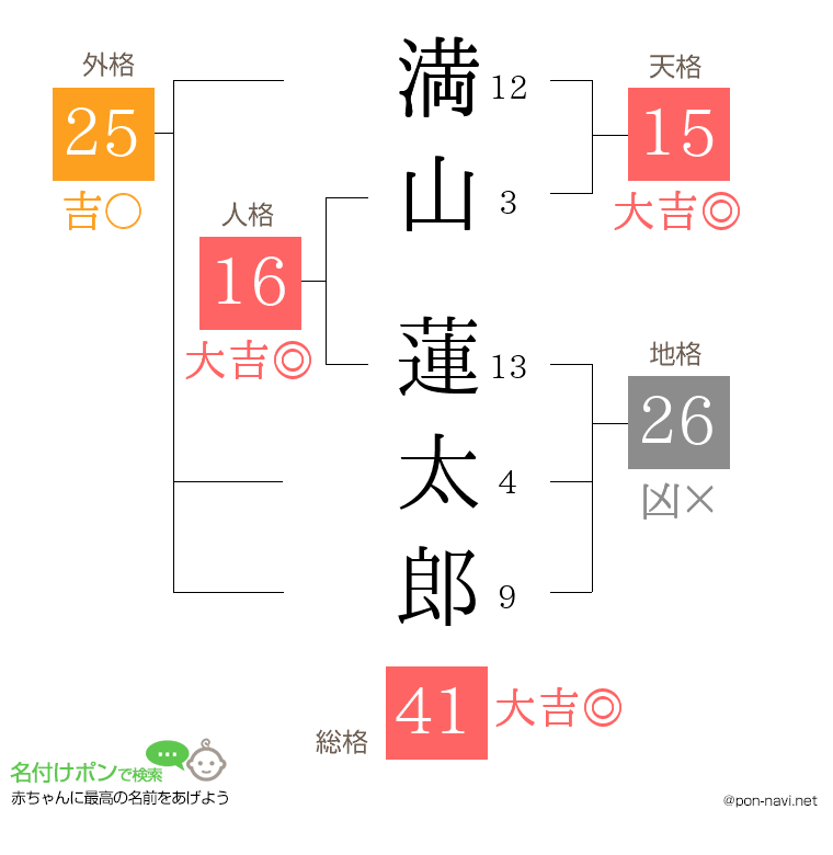 満山 蓮太郎さんの姓名判断結果