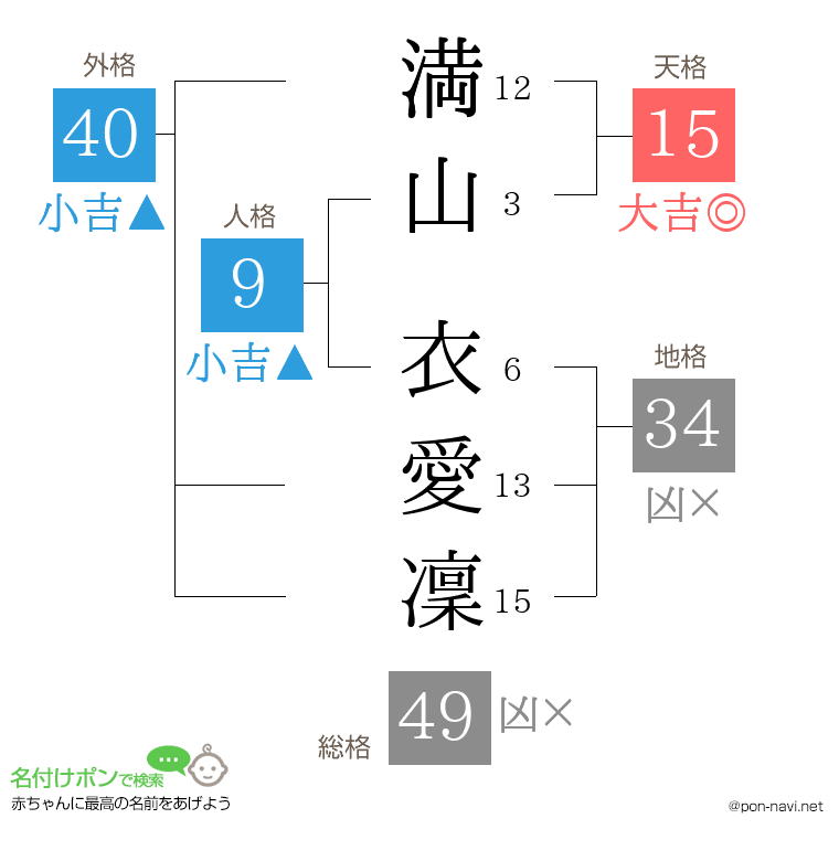 満山 衣愛凜さんの姓名判断結果