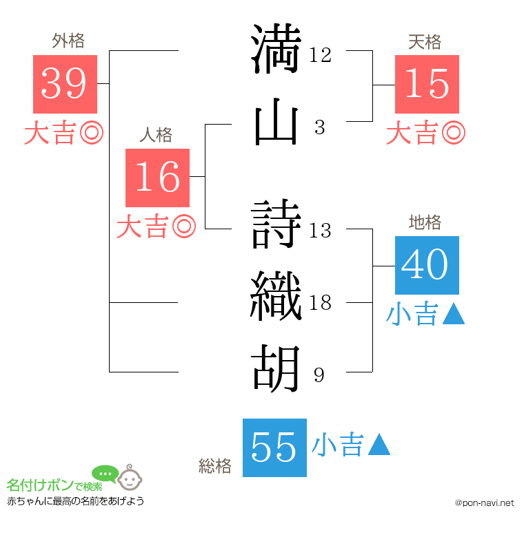 満山 詩織胡さんの姓名判断結果