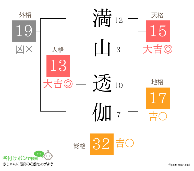 満山 透伽さんの姓名判断結果