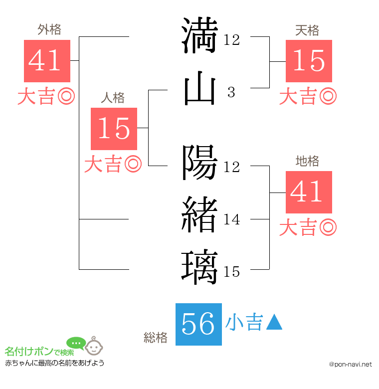 満山 陽緒璃さんの姓名判断結果