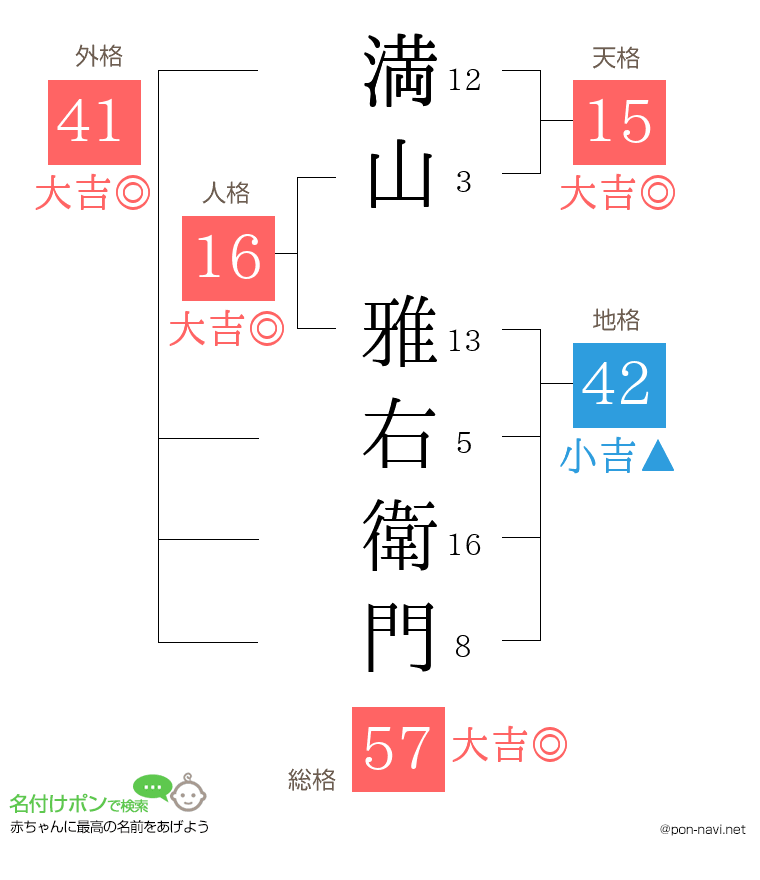 満山 雅右衛門さんの姓名判断結果